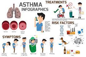 Asthma management and cure